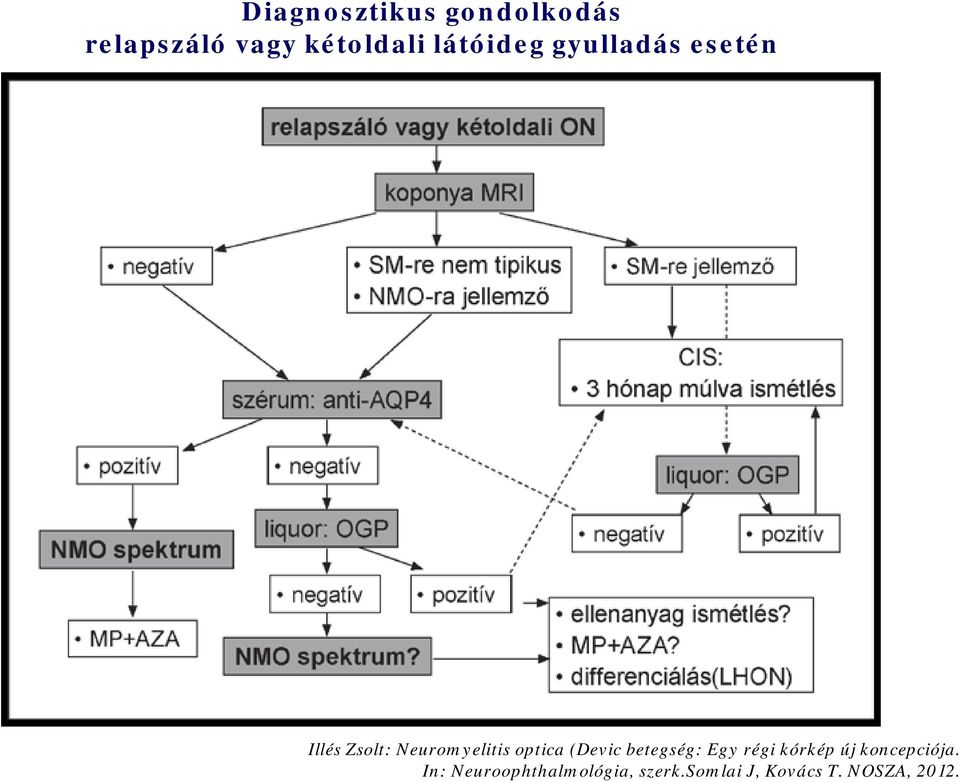 ptica (Devic betegség: Egy régi kórkép új kncepciója.