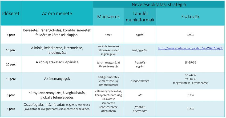 v=ywas7j0aj6e A kőolaj szakaszos lepárlása tanári magyarázat ábraértelmezés 18-19/32 Az üzemanyagok eddigi ismeretek elmélyítése, új ismeretszerzés csoportmunka 22-24/32 29-30/32 megtekintése,