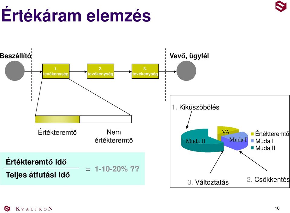 Kiküszöbölés Értékteremtő Nem értékteremtő Muda II VA Muda I