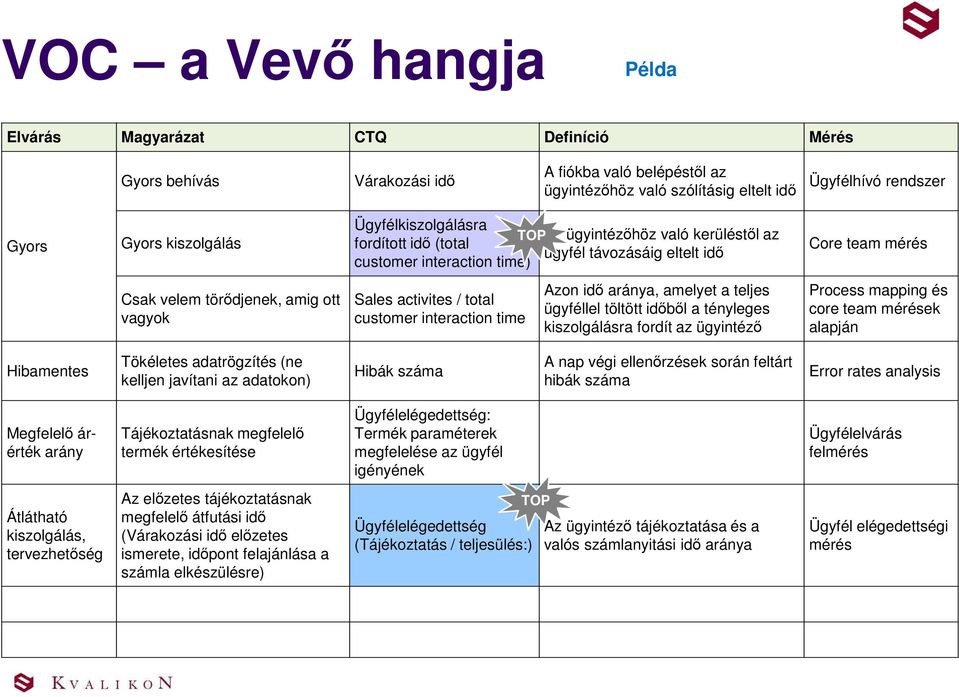 vagyok Sales activites / total customer interaction time Azon idő aránya, amelyet a teljes ügyféllel töltött időből a tényleges kiszolgálásra fordít az ügyintéző Process mapping és core team mérések