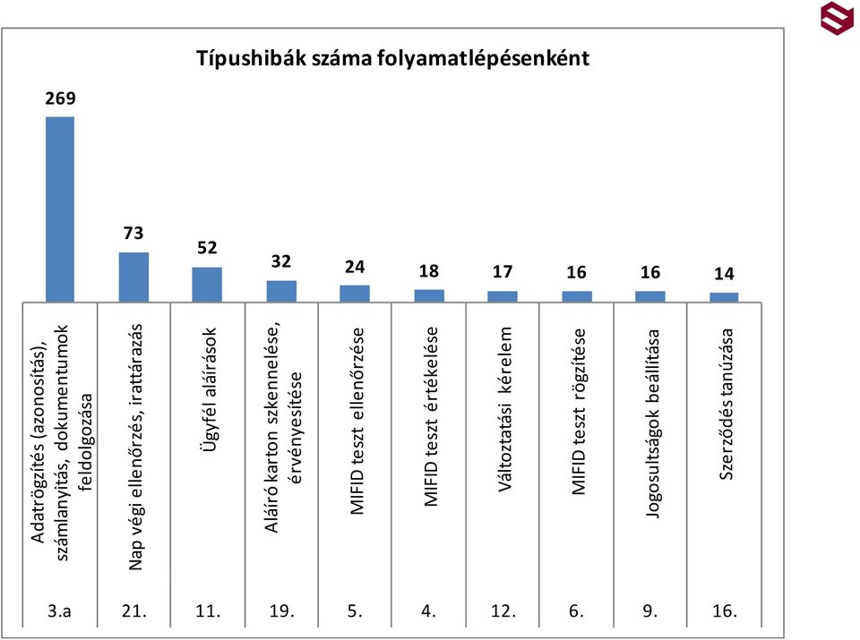 karton szkennelése, érvényesítése MIFID teszt ellenőrzése MIFID teszt értékelése Változtatási