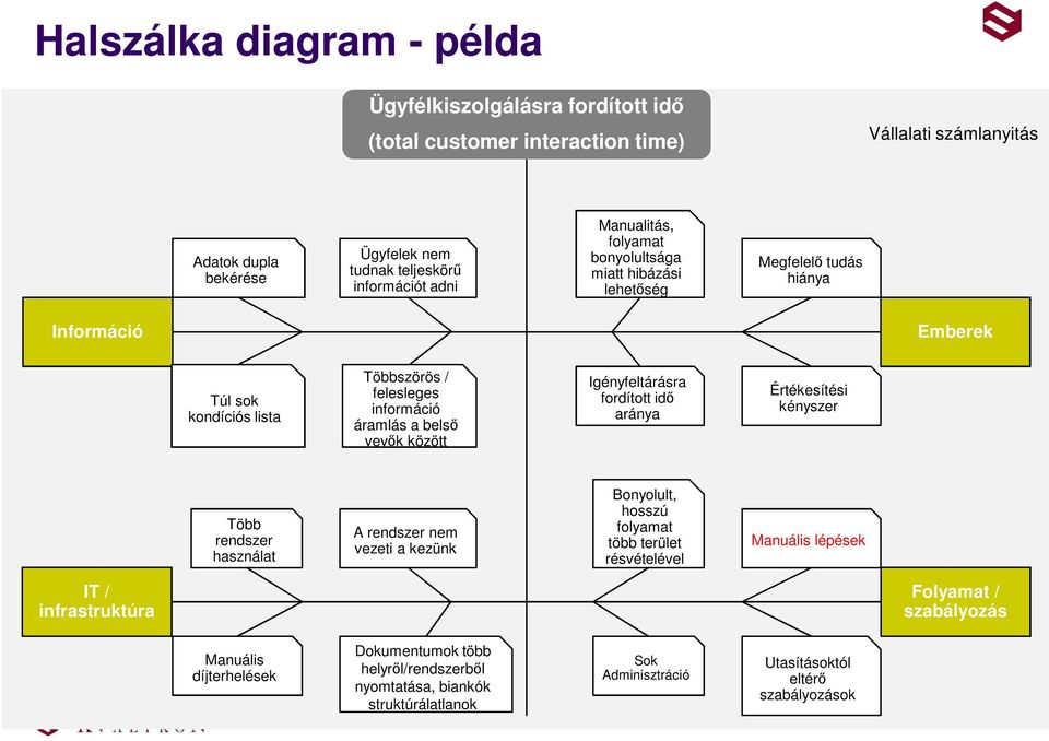 között Igényfeltárásra fordított idő aránya Értékesítési kényszer Több rendszer használat A rendszer nem vezeti a kezünk Bonyolult, hosszú folyamat több terület résvételével Manuális