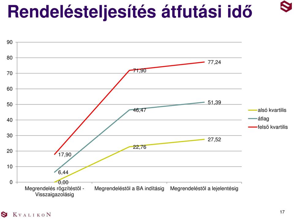 22,76 27,52 10 6,44 0 0,00 Megrendelés rögzítéstől -