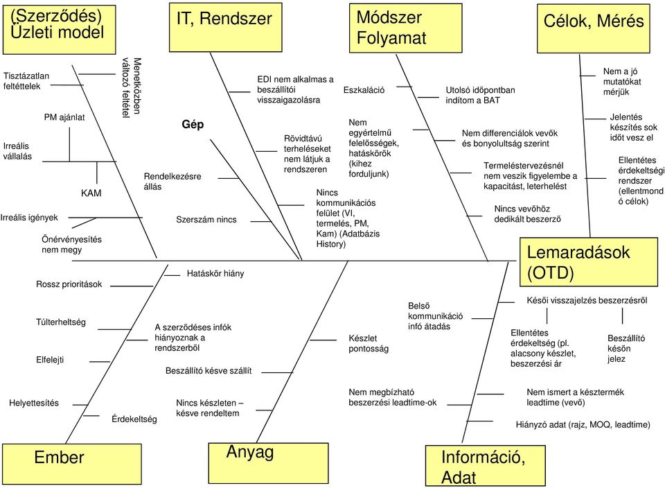 visszaigazolásra Rövidtávú terheléseket nem látjuk a rendszeren Eszkaláció Nem egyértelmű felelősségek, hatáskörök (kihez forduljunk) Nincs kommunikációs felület (VI, termelés, PM, Kam) (Adatbázis