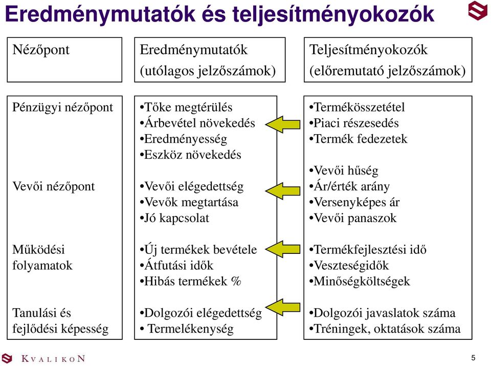 megtartása Jó kapcsolat Új termékek bevétele Átfutási idők Hibás termékek % Dolgozói elégedettség Termelékenység Termékösszetétel Piaci részesedés Termék