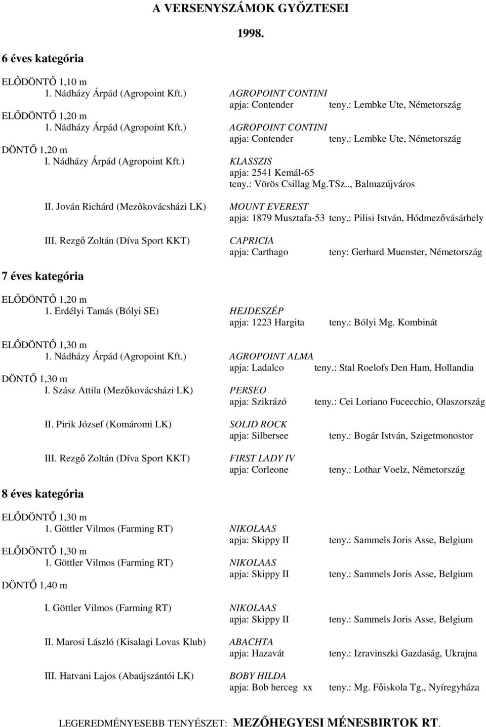 : Pilisi István, Hódmezővásárhely éves kategória III. Rezgő Zoltán (Díva Sport KKT) CAPRICIA apja: Carthago teny: Gerhard Muenster, Németország 1.
