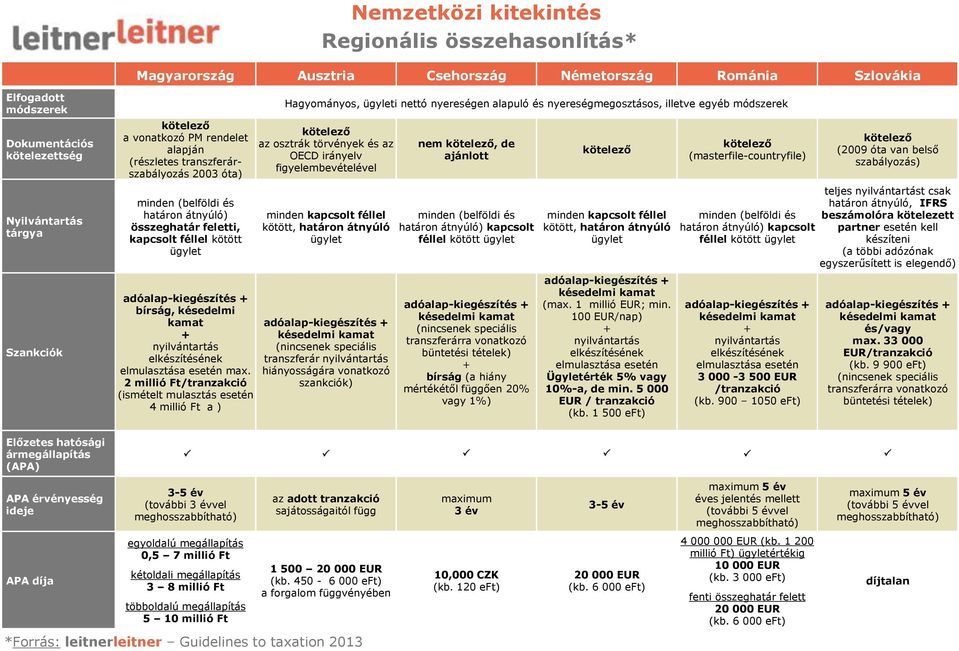 kötelező a vonatkozó PM rendelet alapján (részletes transzferárszabályozás 2003 óta) minden (belföldi és határon átnyúló) összeghatár feletti, kapcsolt féllel kötött ügylet adóalap-kiegészítés +