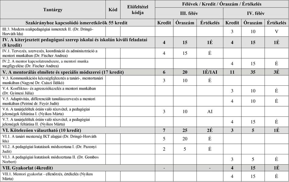 A mentorálás elmélete és speciális módszerei (17 kredit) 6 20 1É/1AI 11 35 3É V.3. Kommunikációs készségfejlesztés a tanári-, mentortanári munkában (Nagyné Dr. Császi Ildikó) V.4.
