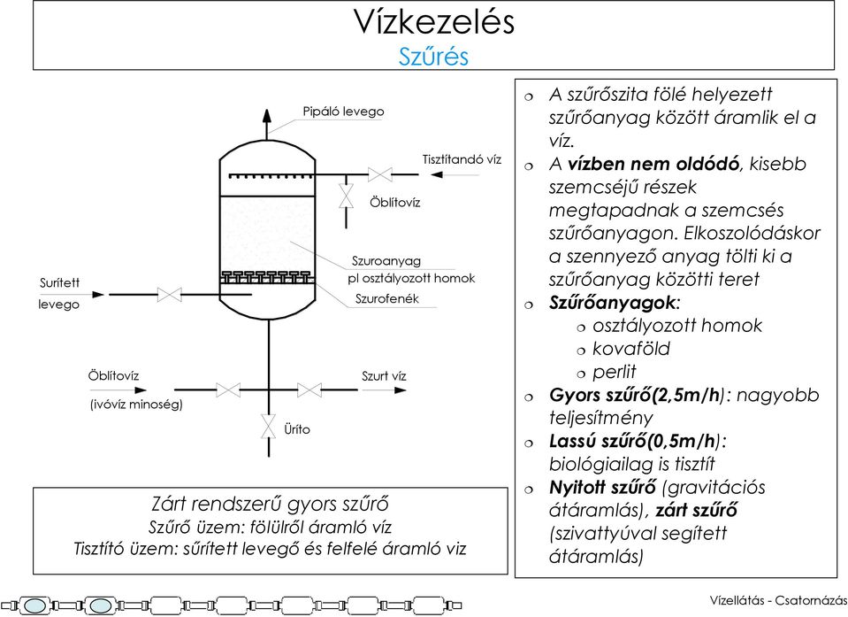 A vízben nem oldódó, kisebb szemcséjű részek megtapadnak a szemcsés szűrőanyagon.