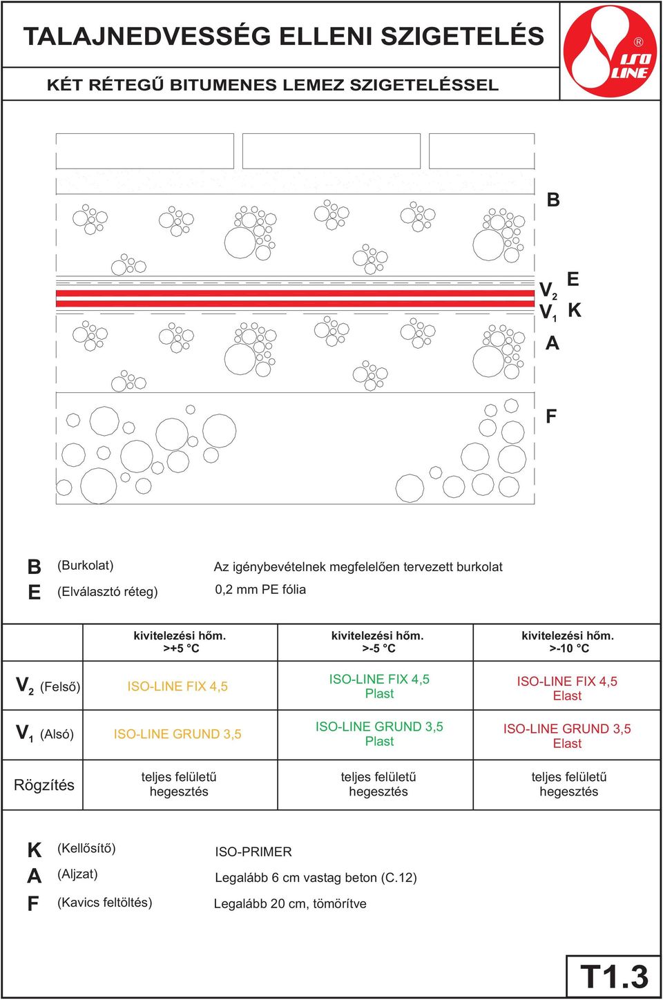 >-10 C V 2 (Felső) ISO-LINE FIX 4,5 ISO-LINE FIX 4,5 Plast ISO-LINE FIX 4,5 Elast V 1 (Alsó) ISO-LINE GRUND 3,5 ISO-LINE GRUND 3,5 Plast ISO-LINE GRUND 3,5