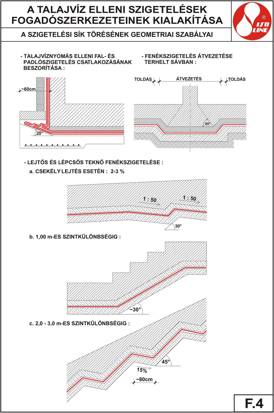 TERHELT SÁVBAN : TOLDÁS ÁTVEZETÉS TOLDÁS ~60cm 45 20 - LEJTÕS ÉS LÉPCSÕS TEKNÕ FENÉKSZIGETELÉSE : a.