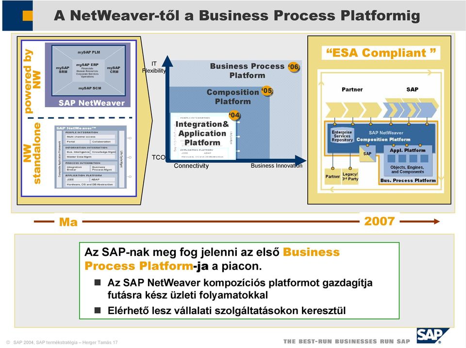 2007 Az SAP-nak meg fog jelenni az első Business Process Platform-ja a piacon.
