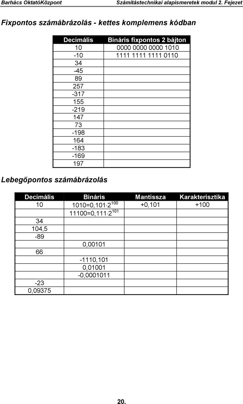 fixpontos 2 bájton 10 0000 0000 0000 1010-10 1111 1111 1111 0110 34-45 89 257-317 155-219 147 73-198