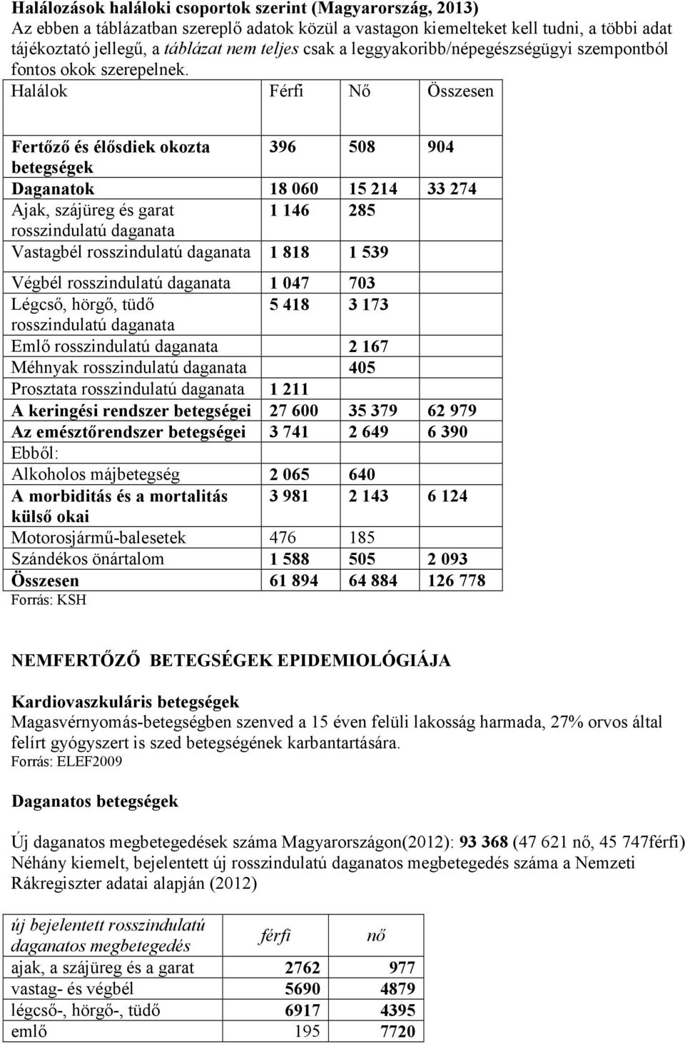 Halálok Férfi Nő Összesen Fertőző és élősdiek okozta 396 508 904 betegségek Daganatok 18 060 15 214 33 274 Ajak, szájüreg és garat 1 146 285 rosszindulatú daganata Vastagbél rosszindulatú daganata 1