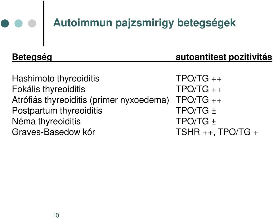 Atrófiás thyreoiditis (primer nyxoedema) TPO/TG ++ Postpartum