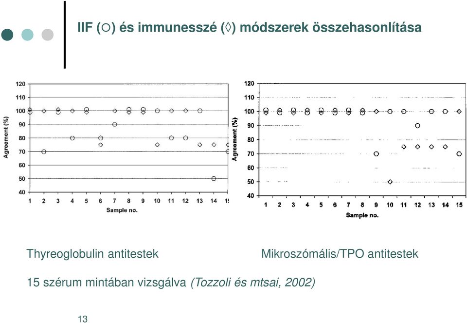 antitestek Mikroszómális/TPO antitestek
