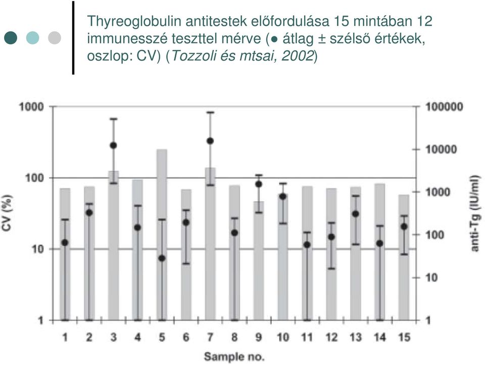immunesszé teszttel mérve ( átlag ±