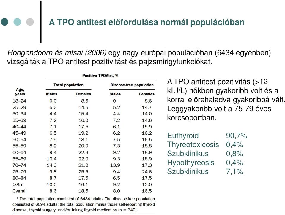 A TPO antitest pozitivitás (>12 kiu/l) nőkben gyakoribb volt és a korral előrehaladva gyakoribbá vált.