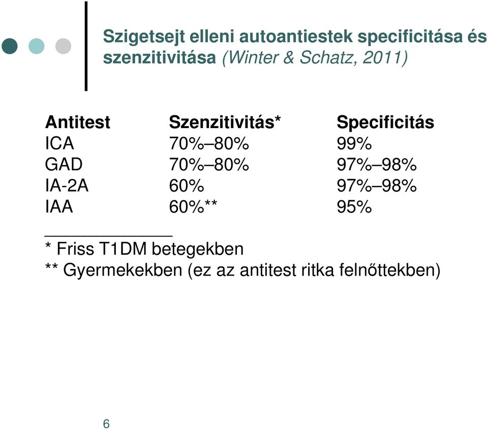70% 80% 99% GAD 70% 80% 97% 98% IA-2A 60% 97% 98% IAA 60%** 95% *