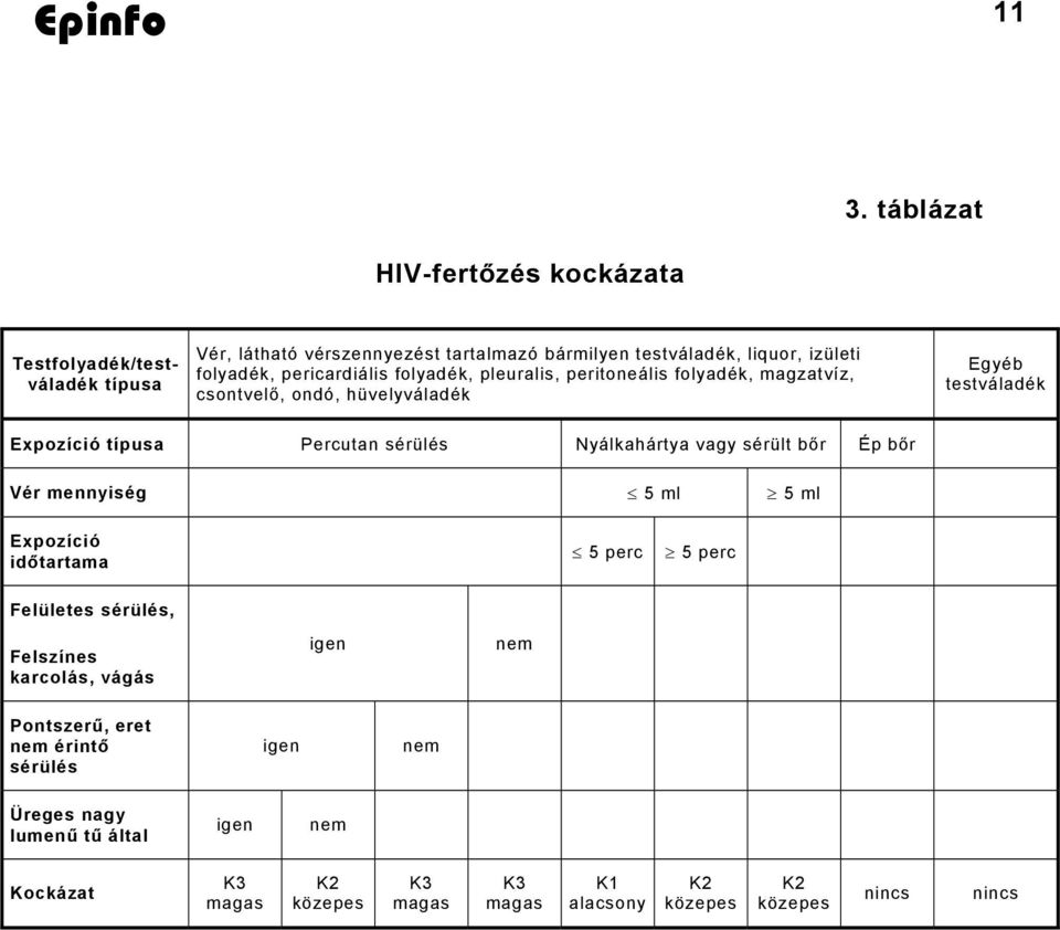 Nyálkahártya vagy sérült bőr Ép bőr Vér mennyiség 5 ml 5 ml Expozíció időtartama 5 perc 5 perc Felületes sérülés, Felszínes karcolás, vágás igen nem