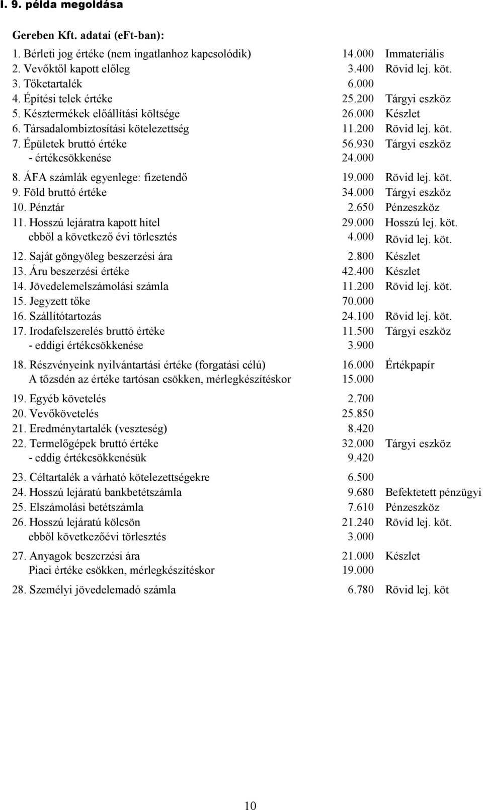 930 Tárgyi eszköz - értékcsökkenése 24.000 8. ÁFA számlák egyenlege: fizetendő 19.000 Rövid lej. köt. 9. Föld bruttó értéke 34.000 Tárgyi eszköz 10. Pénztár 2.650 Pénzeszköz 11.