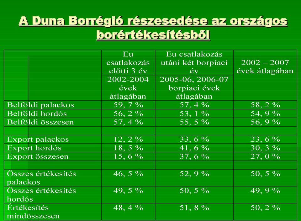 15, 6 % 33, 6 % 41, 6 % 37, 6 % 23, 6 % 30, 3 % 27, 0 % Összes értékesítés palackos Összes értékesítés hordós Értékesítés mindösszesen 46, 5 % 52, 9 %