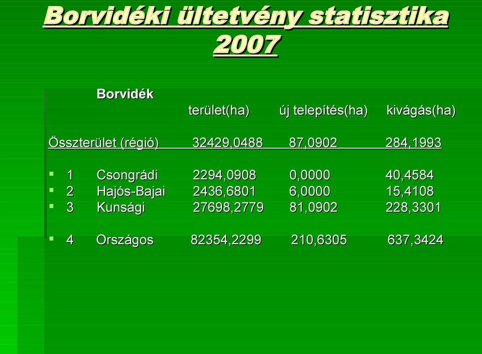 284,1993 Csongrádi Hajós-Bajai Kunsági 2294,0908 2436,6801 27698,2779