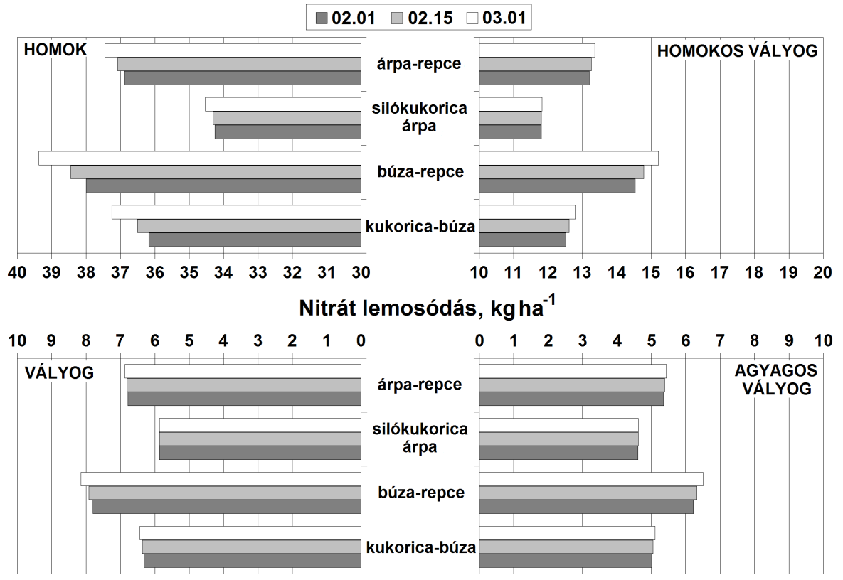 8. ábra Számított átlagos, évi nitrát lemosódás értékek 4 különböző vetésforgóban és talajféleségen annak függvényében, hogy a tavaszi első műtrágyázás mely napon (hh.nn) történt.