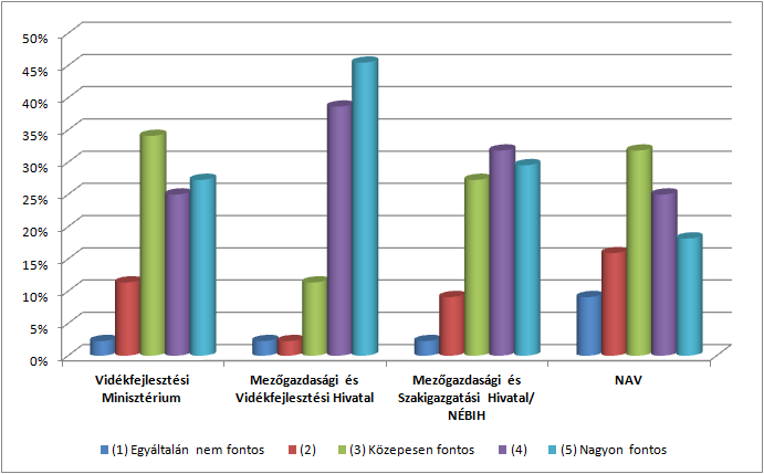 15 fő; 34% 5 fő; 11% e-mail 24 fő; 55% személyes elbeszélgetés 2.