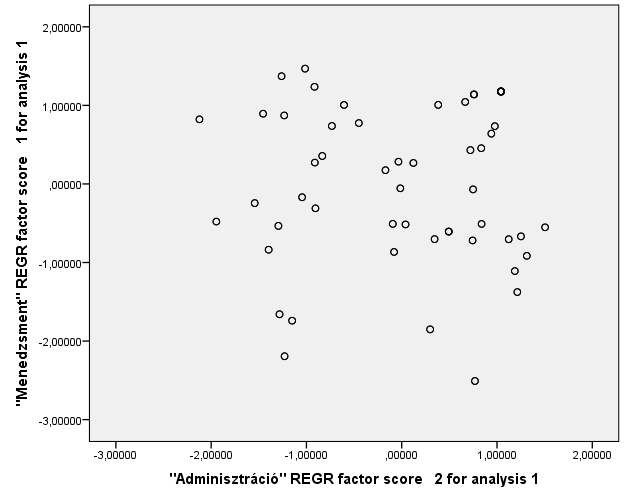 1. ábra.a vállalkozásokat a két létrehozott változó skaláris értékei alapján szemléltető scatterplot(n=108) Forrás: saját szerkesztés 3.