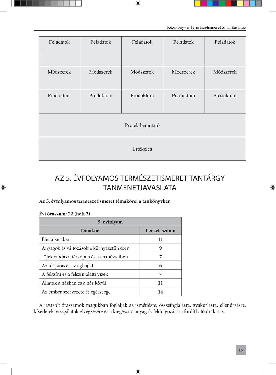 évfolyam Témakör Leckék száma Élet a kertben 11 Anyagok és változások a környezetünkben 9 Tájékozódás a térképen és a természetben 7 Az időjárás és az éghajlat 6 A felszíni és a felszín alatti vizek