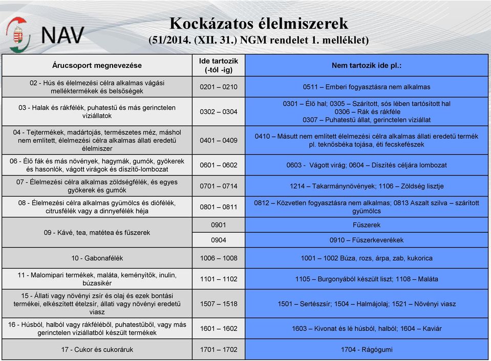 madártojás, természetes méz, máshol nem említett, élelmezési célra alkalmas állati eredetű élelmiszer 06 - Élő fák és más növények, hagymák, gumók, gyökerek és hasonlók, vágott virágok és