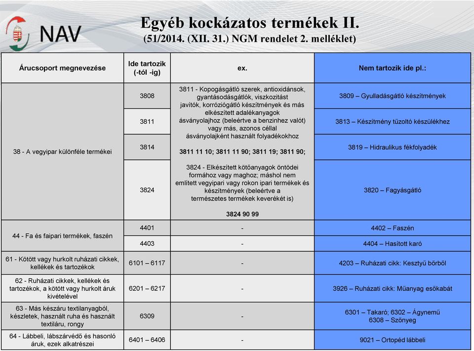 ásványolajhoz (beleértve a benzinhez valót) vagy más, azonos céllal ásványolajként használt folyadékokhoz 3809 Gyulladásgátló készítmények 3813 Készítmény tűzoltó készülékhez 3814 3819 Hidraulikus