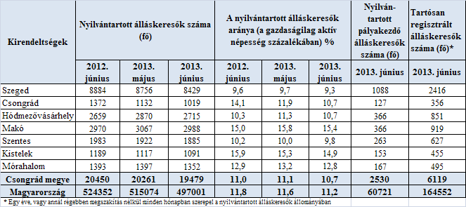 A tartalomból: Főbb megyei adatok 2 Munkaerő-piaci helyzetkép Csongrád megye 2013.