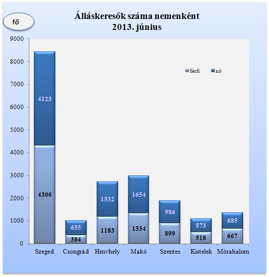 A 2012. júniusi adatokkal összevetve a tényadatokat, megyei szinten közel ezer fős - 4,7 százalékos - létszámcsökkenés látszik.