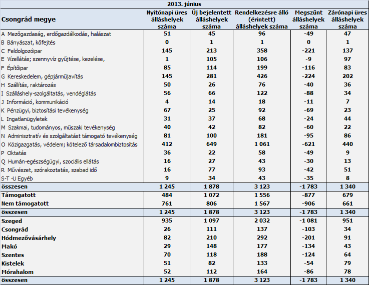 Csongrád megyében a június végén nyilvántartott álláskeresők 7,7 százaléka, 1 501 fő álláskeresési járadékban, 2,4 %-a (471 fő) pedig álláskeresési segélyben részesült.