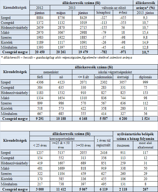 A nyilvántartott álláskeresők száma, összetétele-2013.