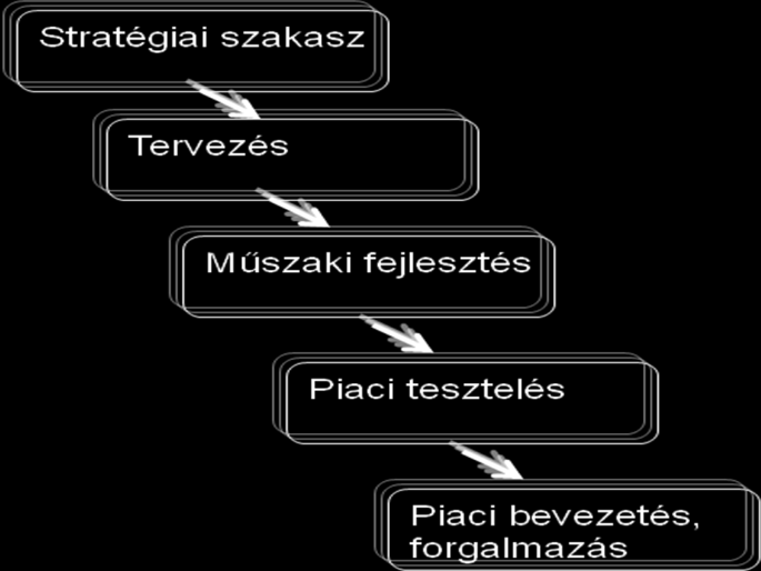 A marketingszemléletű termékfejlesztés folyamata Új terméknek az új szükségletek, vagy a meglévő szükségletek új módon történő kielégítésére alkalmas termékeket nevezzük.