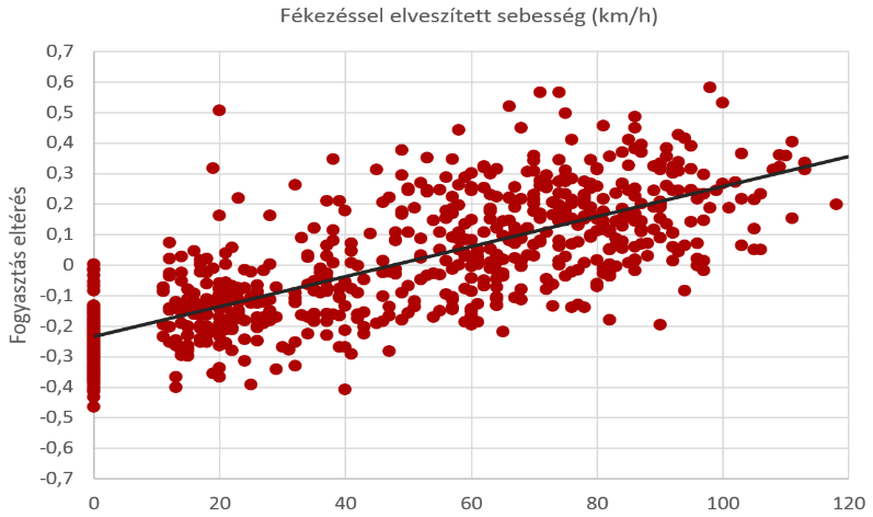 Miskolc-Nyékládháza: fékezések hatása A fogyasztás növekményben a fékezésekkel veszített, majd gyorsítással újra felhasznált energia jelentős szerepet tölt be.