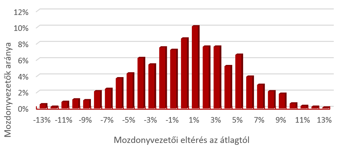 Eltérések mozdonyvezetőnként Előszűrés: kiugró értékek szűrése és a legalább 100 mintával rendelkező mozdonyvezetők kiválasztása. 1005 mozdonyvezető került az elemzésbe.