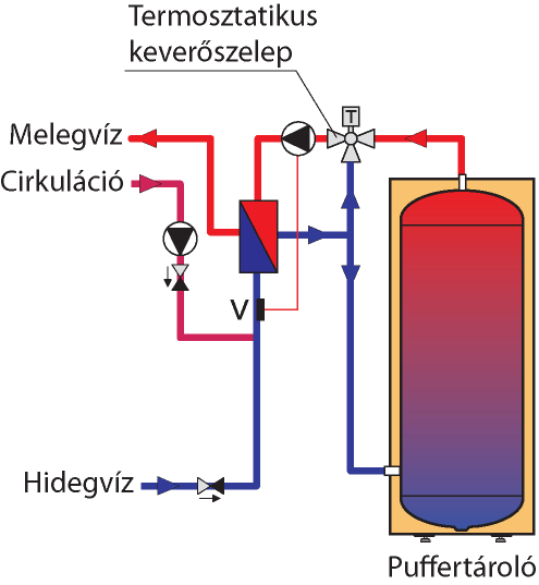 Hőcserélős melegvíz készítés (frissvíz modul) Hőcserélős melegvíz készítő egységek (frissvíz modulok) Elektronikus