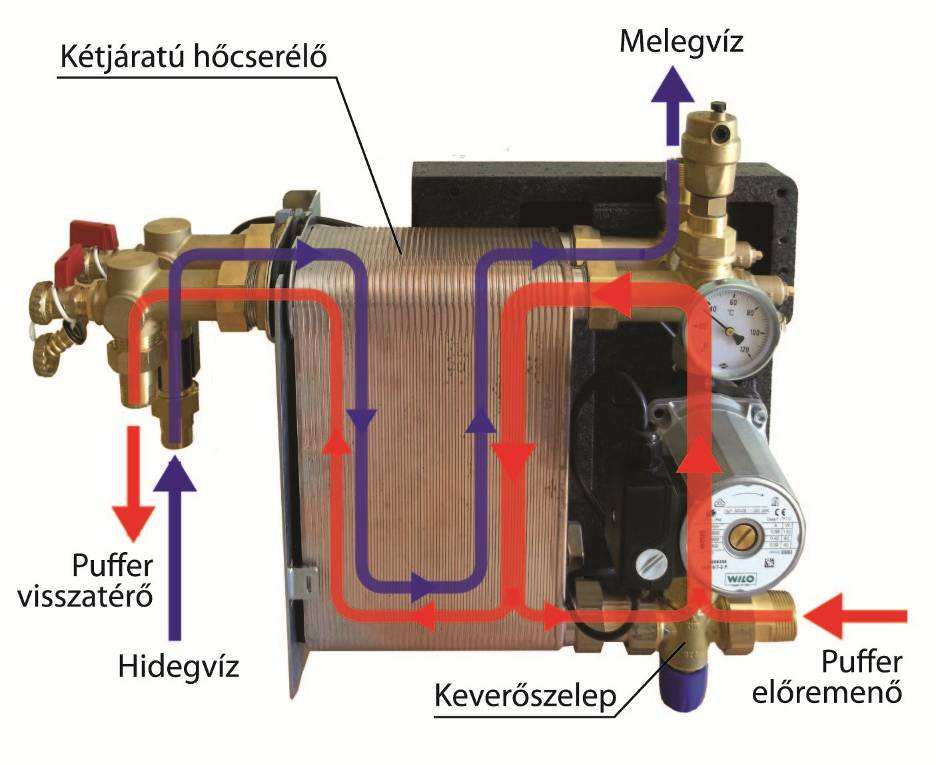 hőcserélővel, primer köri termosztatikus keverőszeleppel.