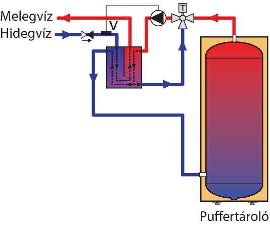 Hőcserélős melegvíz készítés (frissvíz modul) Hőcserélős