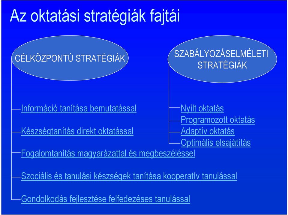 Adaptív oktatás Optimális elsajátítás Fogalomtanítás magyarázattal és megbeszéléssel Szociális