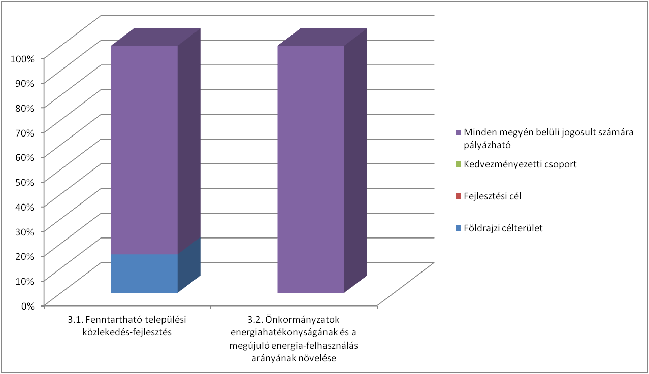 3.2 lehatárolás indoklása: Az energiahatékonysági beruházások területén nagy érdeklődés figyelhető meg a megye számos szereplőjétől.