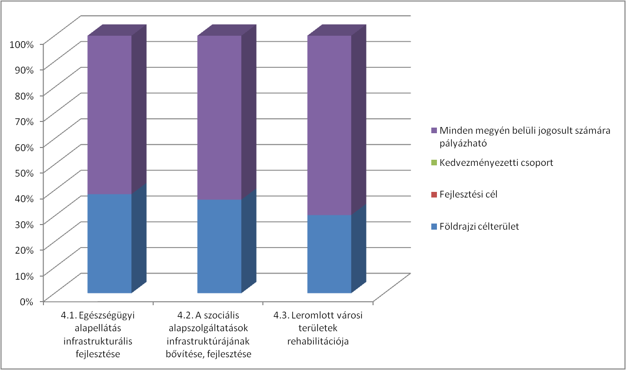 A 4-es prioritásra jutó keretösszeg a következőképpen oszlik meg: 4.