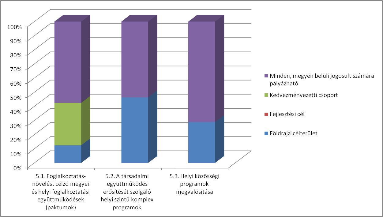 5.1 lehatárolás indoklása: Megyei foglalkoztatási paktum 1,442 Mrd Ft A TOP ezen intézkedésre vonatkozó követelményei alapján a pontszerű, egymástól elkülönülő fejlesztések helyett a komplex, megyei