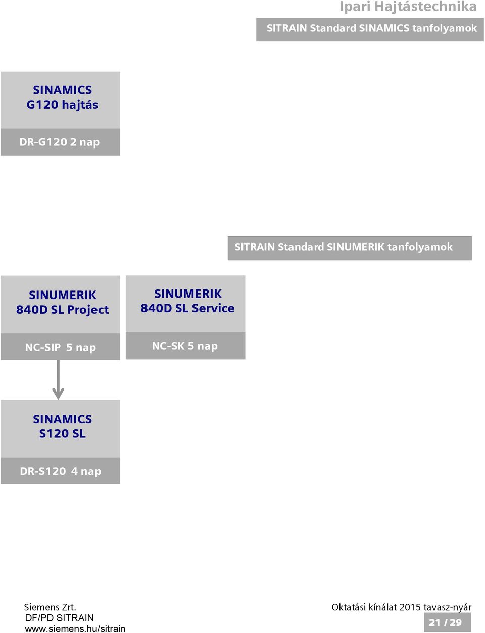 SINUMERIK tanfolyamok SINUMERIK 840D SL Project SINUMERIK 840D SL