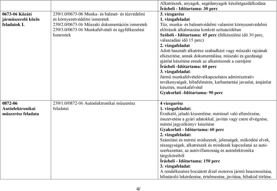 0/0872-06 Autóelektronikai műszerész feladatai Alkatrészek, anyagok, segédanyagok készletgazdálkodása Írásbeli - Időtartama: 30 perc 3. vizsgarész 1.