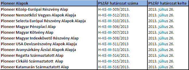 Hirdetmény a Pioneer Hazai Alapok Tájékoztató és Kezelési szabályzatának módosításáról és az Alapok új vagy módosított sorozatainak Kiemelt Befektetői Információinak (KIID) közzétételéről A Pioneer